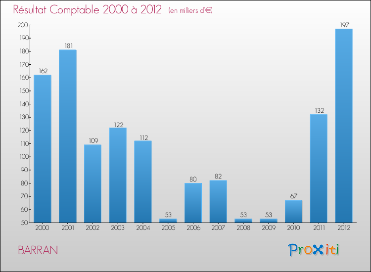 Evolution du résultat comptable pour la commune de BARRAN de 2000 à 2012 Evolution du résultat comptable pour BARRAN de 2000 à 2012