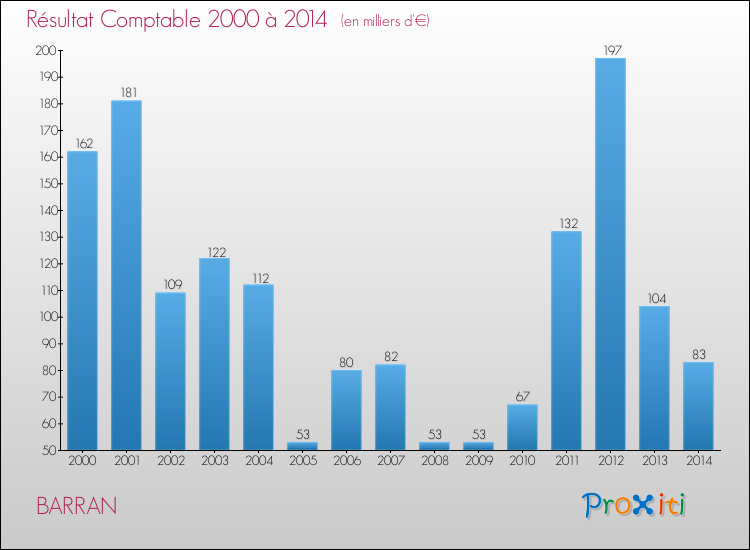 Evolution du résultat comptable pour la commune de BARRAN de 2000 à 2014 Evolution du résultat comptable pour BARRAN de 2000 à 2014