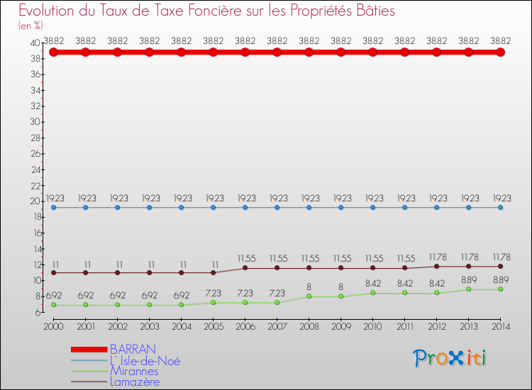 Evolution du taux de la taxe foncière sur le bati pour BARRAN et les communes proches de 2000 à 2014 Comparaison des taux de taxe foncière sur le bati pour BARRAN et les communes voisines de 2000 à 2014