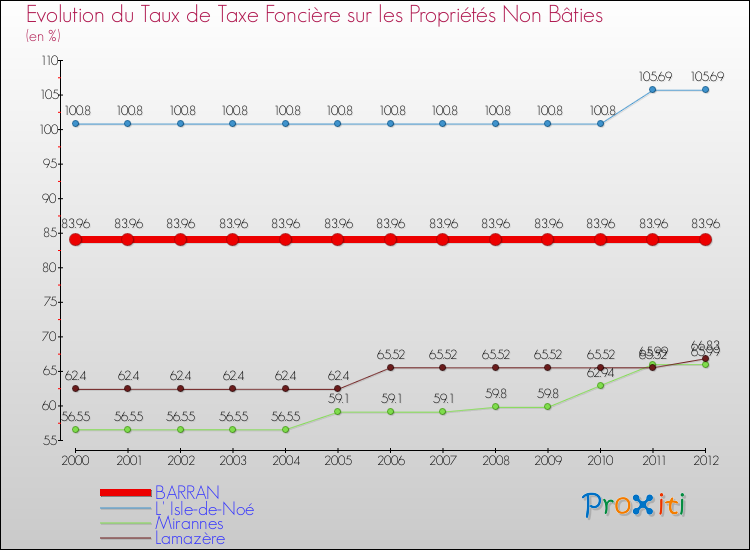 Evolution du taux de la taxe foncière sur les immeubles et terrains non batis pour BARRAN et les communes proches de 2000 à 2012 Comparaison des taux de la taxe foncière sur les immeubles et terrains non batis pour BARRAN et les communes voisines de 2000 à 2012