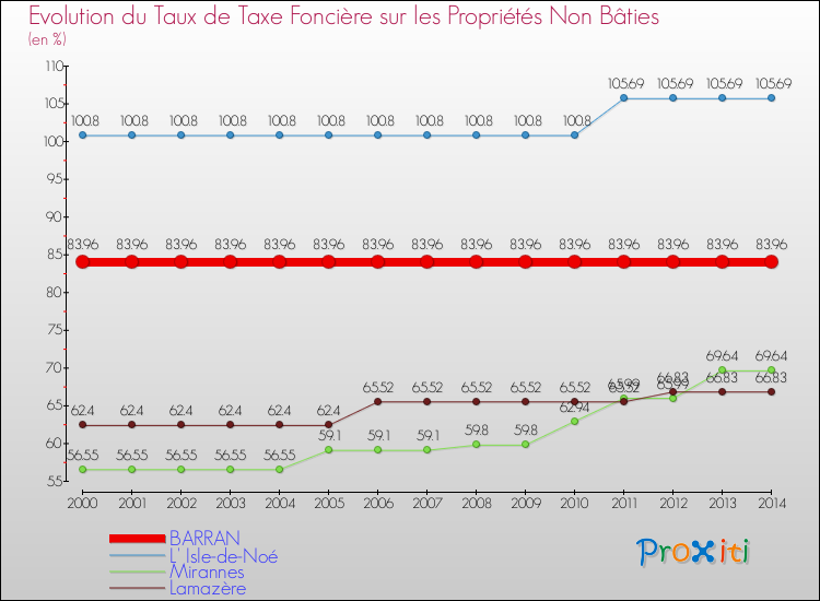 Evolution du taux de la taxe foncière sur les immeubles et terrains non batis pour BARRAN et les communes proches de 2000 à 2014 Comparaison des taux de la taxe foncière sur les immeubles et terrains non batis pour BARRAN et les communes voisines de 2000 à 2014