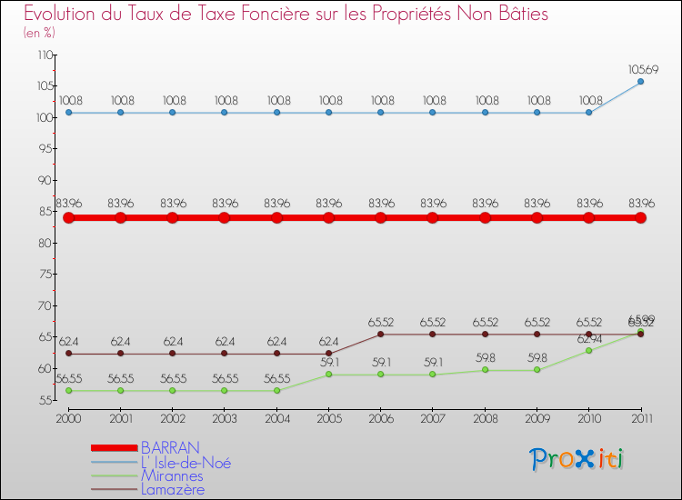 Evolution du taux de la taxe foncière sur les immeubles et terrains non batis pour BARRAN et les communes proches Comparaison des taux de la taxe foncière sur les immeubles et terrains non batis pour BARRAN et les communes voisines