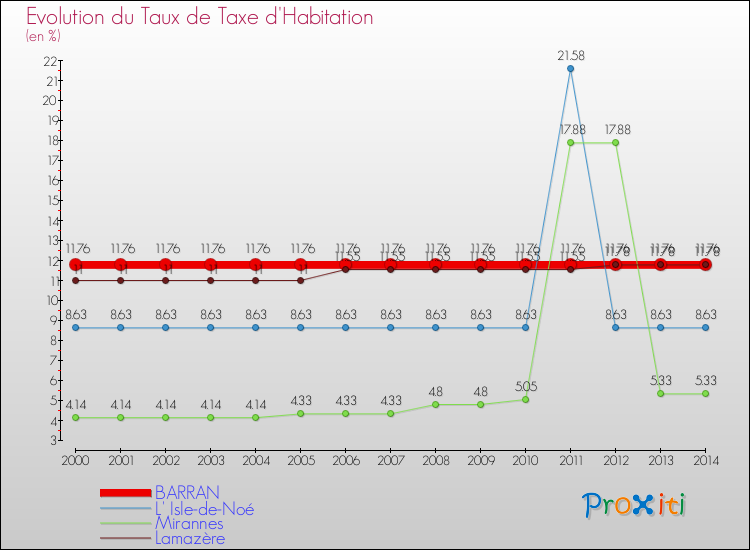 Evolution du taux de la taxe d'habitation pour BARRAN et les communes proches de 2000 à 2014 Comparaison des taux de la taxe d'habitation pour BARRAN et les communes voisines de 2000 à 2014