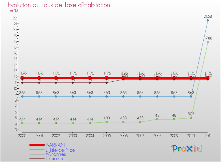 Evolution du taux de la taxe d'habitation pour BARRAN et les communes proches Comparaison des taux de la taxe d'habitation pour BARRAN et les communes voisines