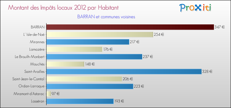 Montant des impôts locaux par Habitant pour BARRAN et les communes proches Comparaison des impôts locaux par habitant pour BARRAN et les communes voisines