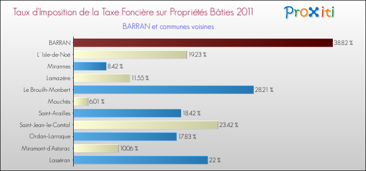 Taux d'imposition de la taxe foncière sur le bati 2011 pour BARRAN et les communes proches Comparaison des taux d'imposition de la taxe foncière sur le bati 2011 pour BARRAN et les communes voisines