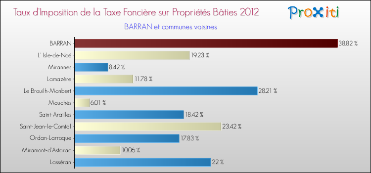Taux d'imposition de la taxe foncière sur le bati 2012 pour BARRAN et les communes proches Comparaison des taux d'imposition de la taxe foncière sur le bati 2012 pour BARRAN et les communes voisines