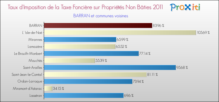Taux d'imposition de la taxe foncière sur les immeubles et terrains non batis 2011 pour BARRAN et les communes proches Comparaison des taux d'imposition de la taxe foncière sur les immeubles et terrains non batis 2011 pour BARRAN et les communes voisines