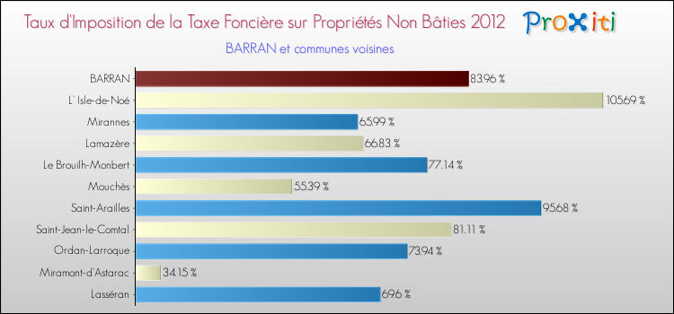 Taux d'imposition de la taxe foncière sur les immeubles et terrains non batis 2012 pour BARRAN et les communes proches Comparaison des taux d'imposition de la taxe foncière sur les immeubles et terrains non batis 2012 pour BARRAN et les communes voisines