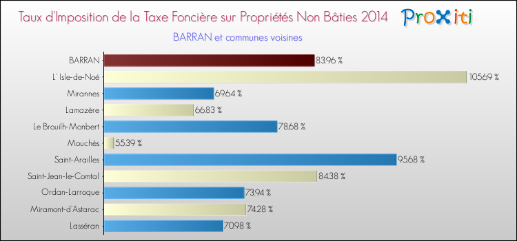 Taux d'imposition de la taxe foncière sur les immeubles et terrains non batis 2014 pour BARRAN et les communes proches Comparaison des taux d'imposition de la taxe foncière sur les immeubles et terrains non batis 2014 pour BARRAN et les communes voisines