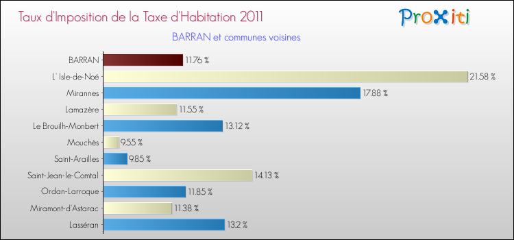 Taux d'imposition de la taxe d'habitation 2011 pour BARRAN et les communes proches Comparaison des taux d'imposition de la taxe d'habitation 2011 pour BARRAN et les communes voisines
