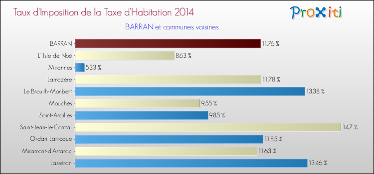 Taux d'imposition de la taxe d'habitation 2014 pour BARRAN et les communes proches Comparaison des taux d'imposition de la taxe d'habitation 2014 pour BARRAN et les communes voisines