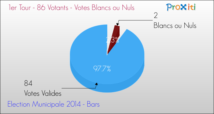 Votes blancs ou nuls au 1er Tour des Elections Municipales 2014 de la commune de Bars Elections Municipales 2014 - Votes blancs ou nuls au 1er Tour pour la commune de Bars