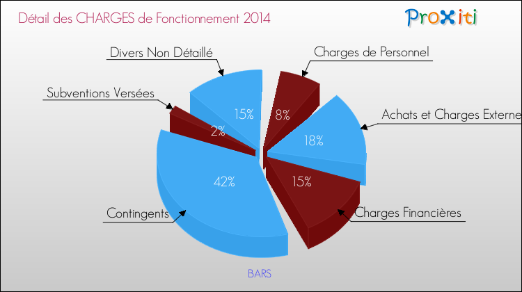 Décomposition des Charges de Fonctionnement 2014 de la commune de BARS Charges de Fonctionnement 2014 pour la commune de BARS