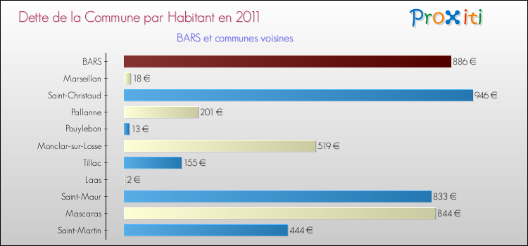 Dette par habitant de la commune en 2011 pour BARS et les communes proches Comparaison de la dette par habitant de la commune en 2011 pour BARS et les communes voisines