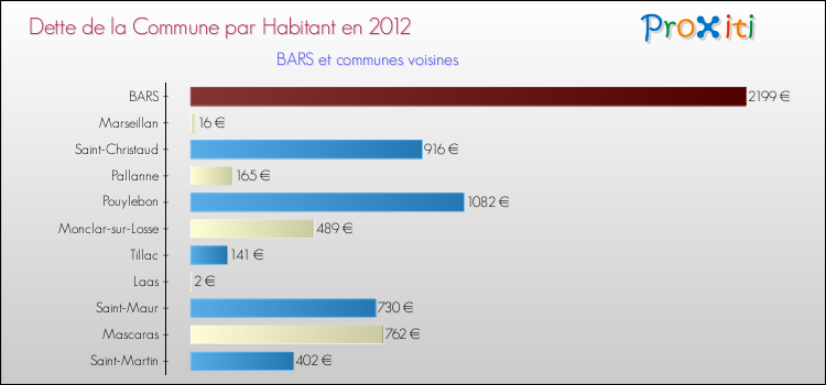 Dette par habitant de la commune en 2012 pour BARS et les communes proches Comparaison de la dette par habitant de la commune en 2012 pour BARS et les communes voisines