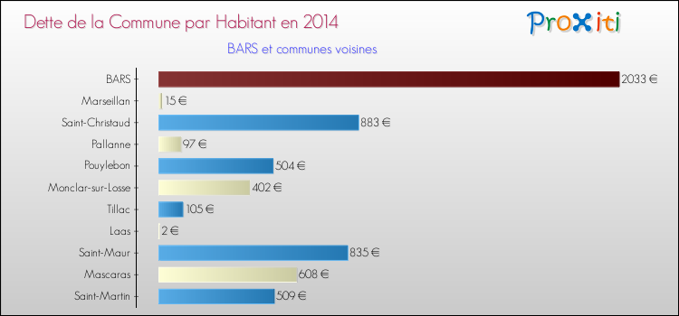 Dette par habitant de la commune en 2014 pour BARS et les communes proches Comparaison de la dette par habitant de la commune en 2014 pour BARS et les communes voisines