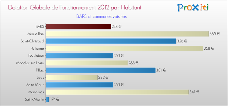 Montant des dotations globales de fonctionnement DGF par Habitant pour BARS et les communes proches Comparaison des des dotations globales de fonctionnement DGF par habitant pour BARS et les communes voisines