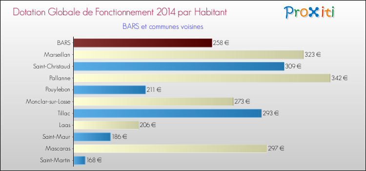 Montant des dotations globales de fonctionnement DGF par Habitant pour BARS et les communes proches en 2014. Comparaison des des dotations globales de fonctionnement DGF par habitant pour BARS et les communes voisines en 2014.
