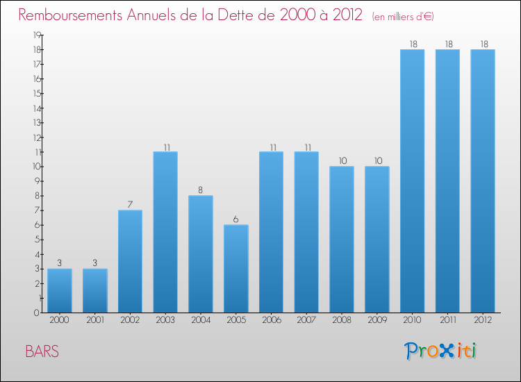 Evolution de l'annuité de la dette pour la commune de BARS de 2000 à 2012 Annuités de la dette pour BARS de 2000 à 2012