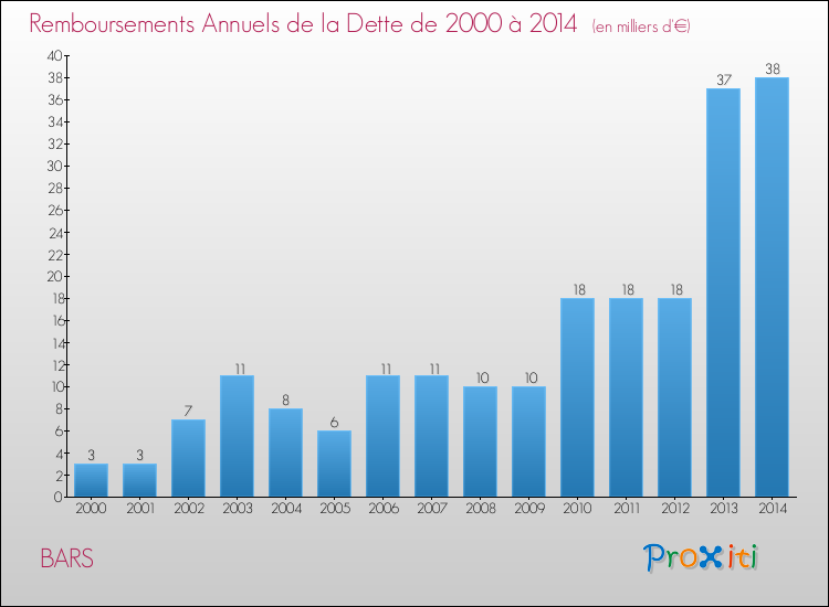 Evolution de l'annuité de la dette pour la commune de BARS de 2000 à 2014 Annuités de la dette pour BARS de 2000 à 2014