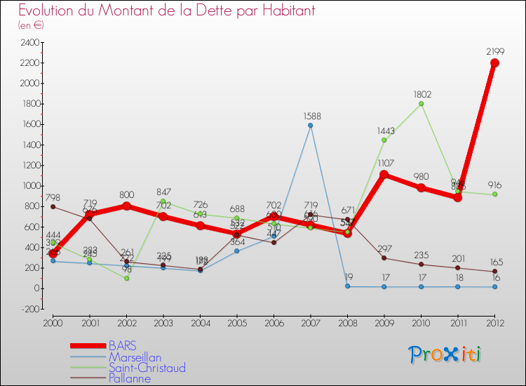 Evolution de la dette par habitant pour la commune de BARS et les communes proches de 2000 à 2012 Comparaison de la dette par habitant pour BARS et les communes voisines de 2000 à 2012