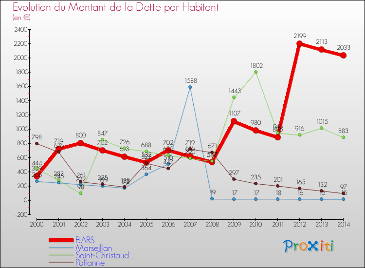 Evolution de la dette par habitant pour la commune de BARS et les communes proches de 2000 à 2014 Comparaison de la dette par habitant pour BARS et les communes voisines de 2000 à 2014