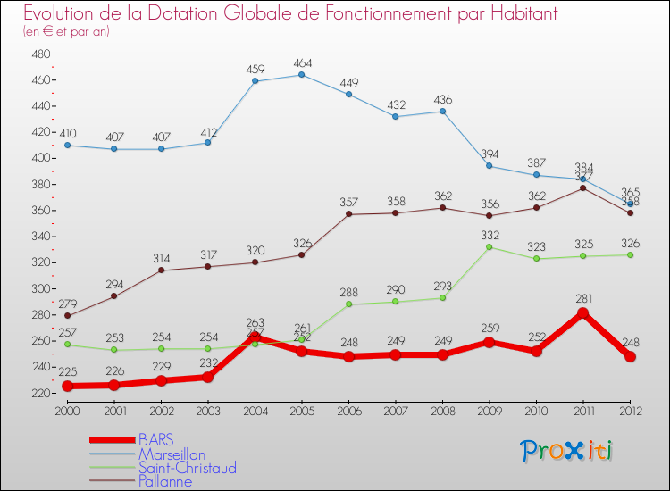 Evolution et montant de la dotation globale de fonctionnement par Habitant pour BARS et les communes proches Comparaison des dotations globales de fonctionnement par habitant pour BARS et les communes voisines