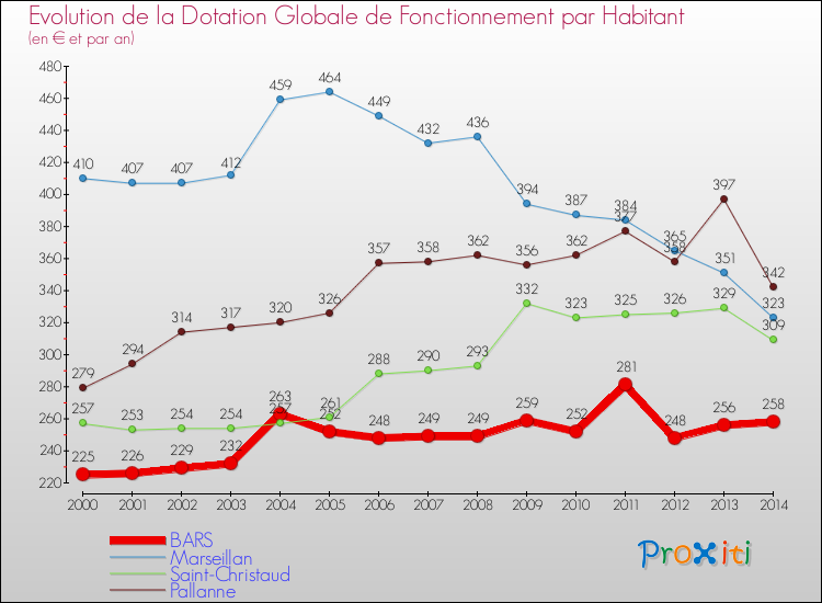 Evolution et montant de la dotation globale de fonctionnement par Habitant pour BARS et les communes proches de 2000 à 2014. Comparaison des dotations globales de fonctionnement par habitant pour BARS et les communes voisines de 2000 à 2014.