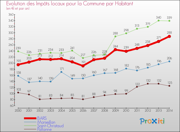 Evolution et montant des impôts locaux par Habitant pour BARS et les communes proches de 2000 à 2014 Comparaison des impôts locaux par habitant pour BARS et les communes voisines de 2000 à 2014