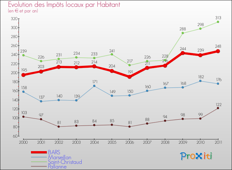 Evolution et montant des impôts locaux par Habitant pour BARS et les communes proches Comparaison des impôts locaux par habitant pour BARS et les communes voisines