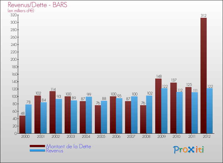 Evolution comparée de la dette et des revenus pour la commune de BARS de 2000 à 2012 Comparaison de la dette et des revenus pour BARS de 2000 à 2012