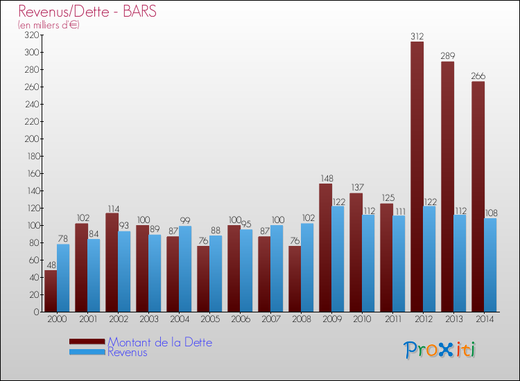 Evolution comparée de la dette et des revenus pour la commune de BARS de 2000 à 2014 Comparaison de la dette et des revenus pour BARS de 2000 à 2014