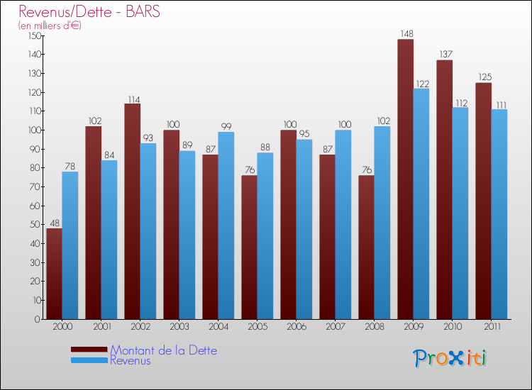Evolution comparée de la dette et des revenus pour la commune de BARS de 2000 à 2011 Comparaison de la dette et des revenus pour BARS de 2000 à 2011