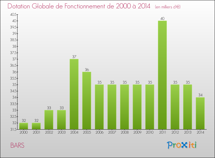 Evolution du montant de la Dotation Globale de Fonctionnement pour la commune de BARS de 2000 à 2014 Evolution du montant de la Dotation Globale de Fonctionnement pour BARS de 2000 à 2014