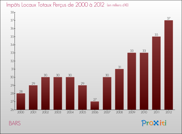 Evolution des Impôts Locaux pour la commune de BARS de 2000 à 2012 Evolution des Impôts Locaux pour BARS de 2000 à 2012