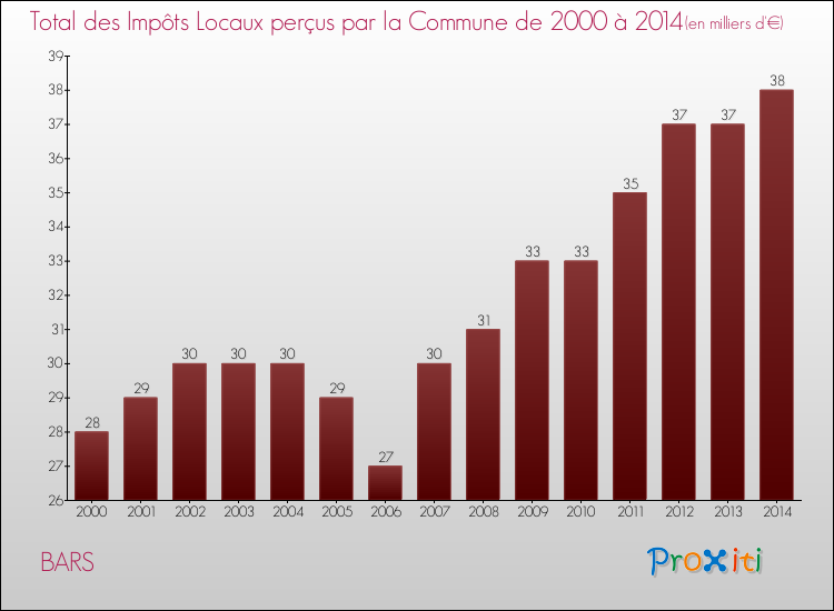 Evolution des Impôts Locaux pour la commune de BARS de 2000 à 2014 Evolution des Impôts Locaux pour BARS de 2000 à 2014