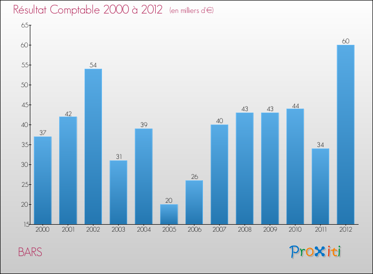 Evolution du résultat comptable pour la commune de BARS de 2000 à 2012 Evolution du résultat comptable pour BARS de 2000 à 2012