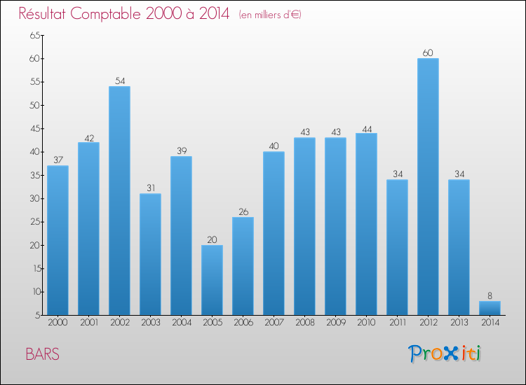 Evolution du résultat comptable pour la commune de BARS de 2000 à 2014 Evolution du résultat comptable pour BARS de 2000 à 2014
