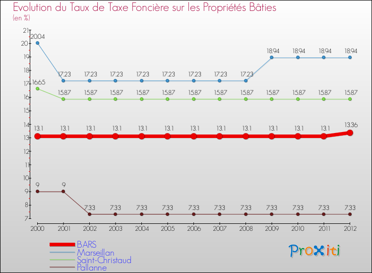 Evolution du taux de la taxe foncière sur le bati pour BARS et les communes proches de 2000 à 2012 Comparaison des taux de taxe foncière sur le bati pour BARS et les communes voisines de 2000 à 2012