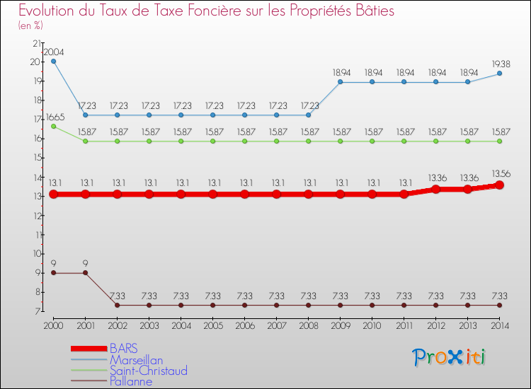 Evolution du taux de la taxe foncière sur le bati pour BARS et les communes proches de 2000 à 2014 Comparaison des taux de taxe foncière sur le bati pour BARS et les communes voisines de 2000 à 2014