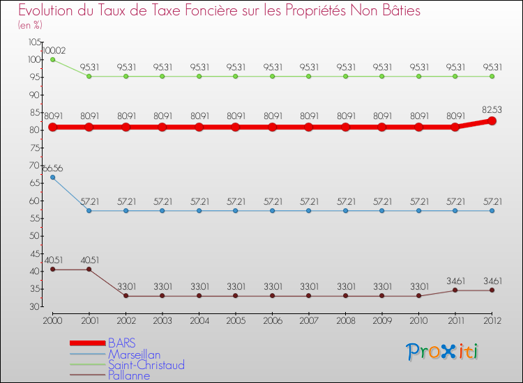 Evolution du taux de la taxe foncière sur les immeubles et terrains non batis pour BARS et les communes proches de 2000 à 2012 Comparaison des taux de la taxe foncière sur les immeubles et terrains non batis pour BARS et les communes voisines de 2000 à 2012