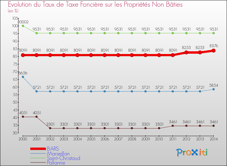 Evolution du taux de la taxe foncière sur les immeubles et terrains non batis pour BARS et les communes proches de 2000 à 2014 Comparaison des taux de la taxe foncière sur les immeubles et terrains non batis pour BARS et les communes voisines de 2000 à 2014