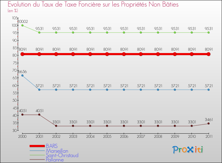 Evolution du taux de la taxe foncière sur les immeubles et terrains non batis pour BARS et les communes proches Comparaison des taux de la taxe foncière sur les immeubles et terrains non batis pour BARS et les communes voisines