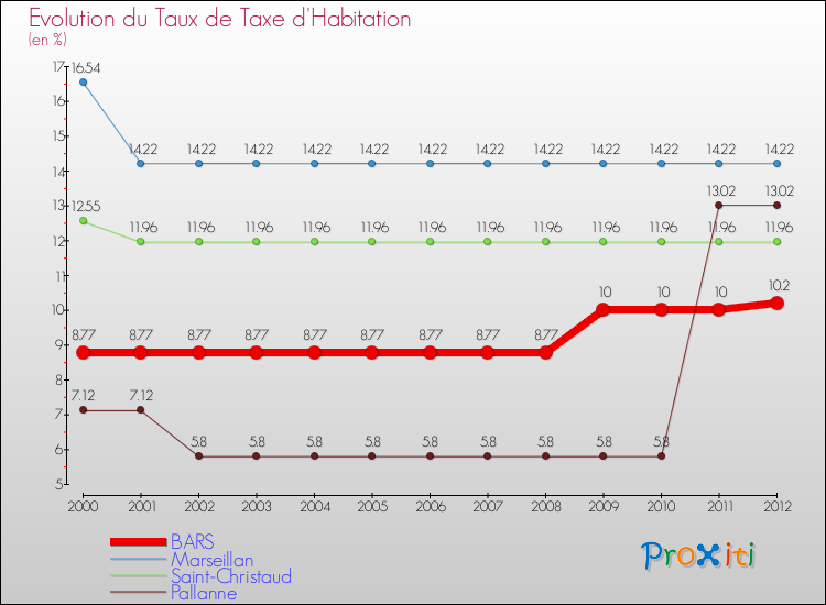 Evolution du taux de la taxe d'habitation pour BARS et les communes proches Comparaison des taux de la taxe d'habitation pour BARS et les communes voisines