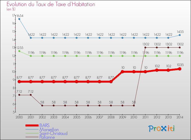 Evolution du taux de la taxe d'habitation pour BARS et les communes proches de 2000 à 2014 Comparaison des taux de la taxe d'habitation pour BARS et les communes voisines de 2000 à 2014