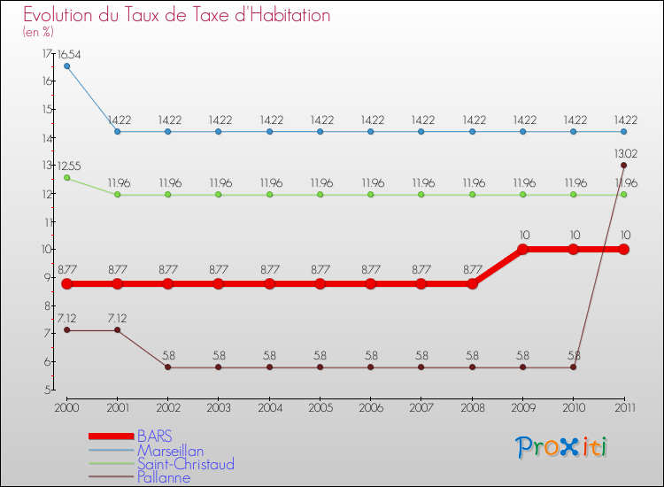 Evolution du taux de la taxe d'habitation pour BARS et les communes proches Comparaison des taux de la taxe d'habitation pour BARS et les communes voisines