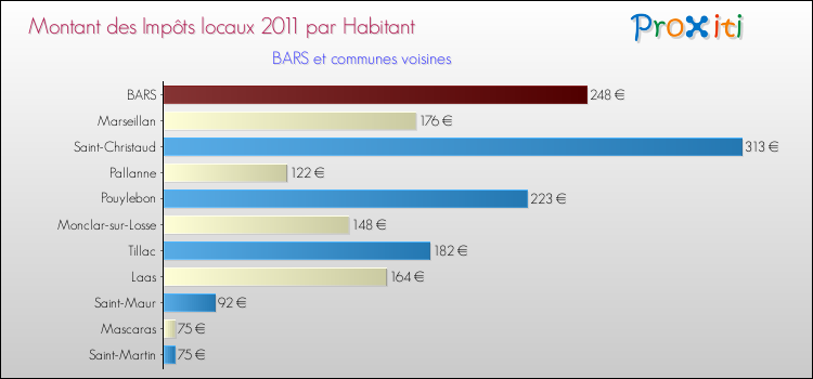 Montant des impôts locaux par Habitant pour BARS et les communes proches Comparaison des impôts locaux par habitant pour BARS et les communes voisines
