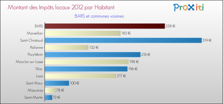 Montant des impôts locaux par Habitant pour BARS et les communes proches Comparaison des impôts locaux par habitant pour BARS et les communes voisines