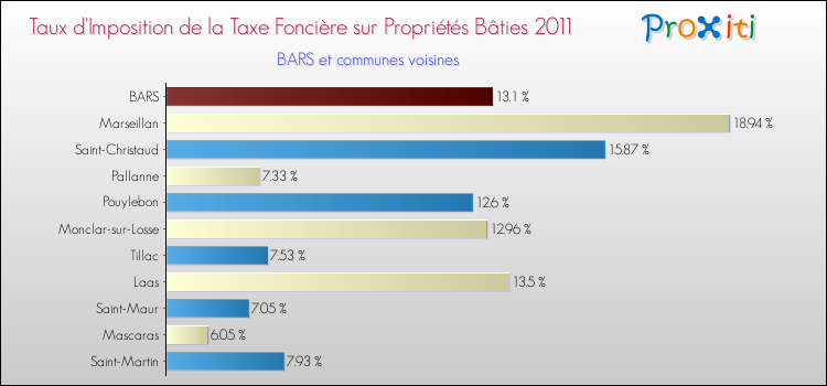Taux d'imposition de la taxe foncière sur le bati 2011 pour BARS et les communes proches Comparaison des taux d'imposition de la taxe foncière sur le bati 2011 pour BARS et les communes voisines